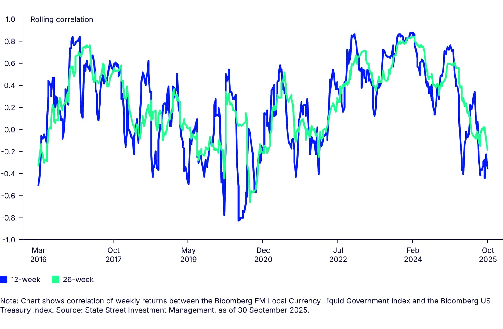 EM debt correlations to US Treasurys continue to weaken