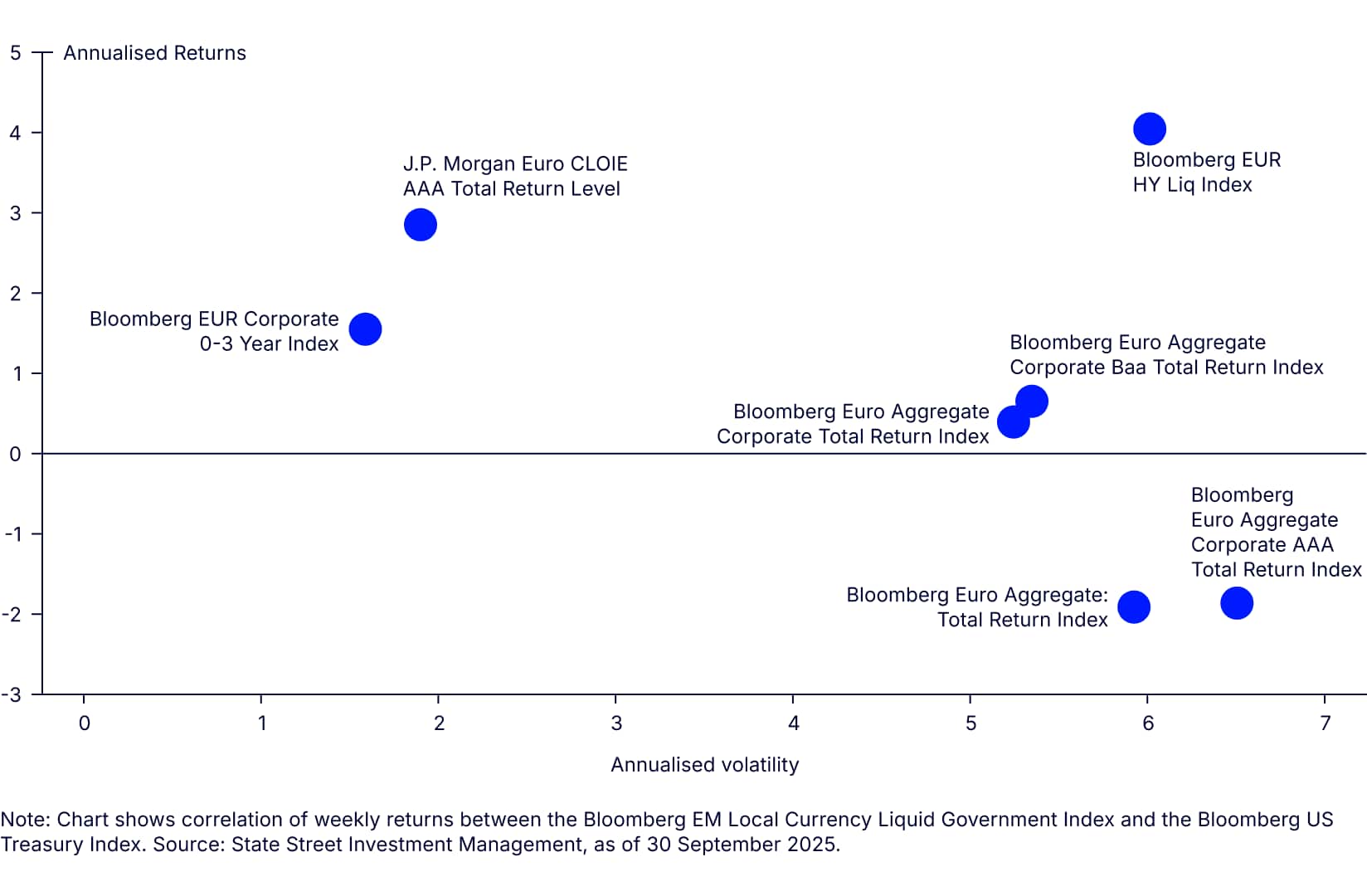 AAA-rated CLOs can enhance yield and reduce volatility