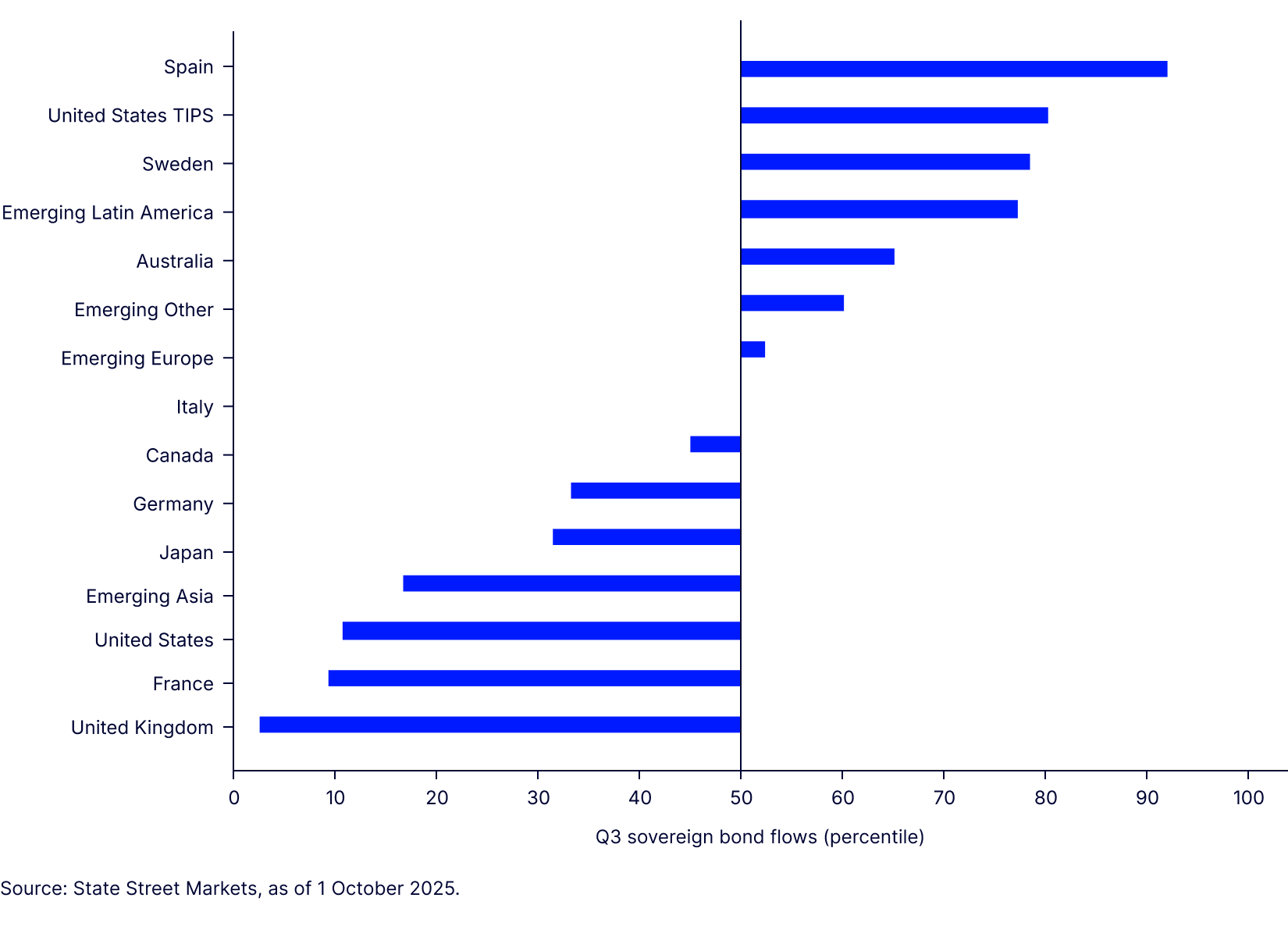Investor sovereign selections in Q3