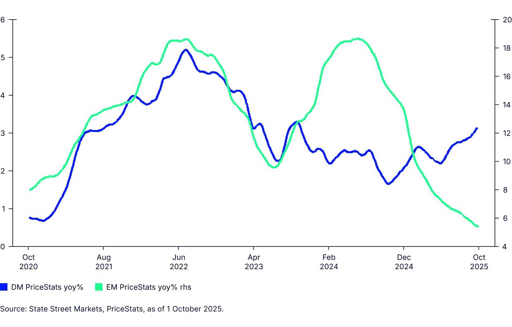 PriceStats annual inflation trends