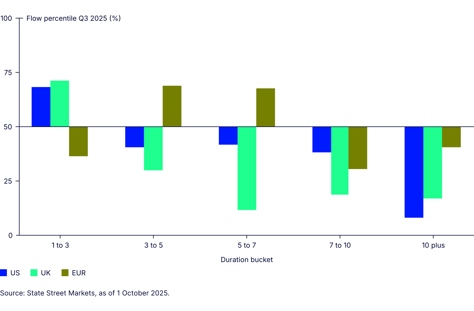 Investor Q3 duration selections 