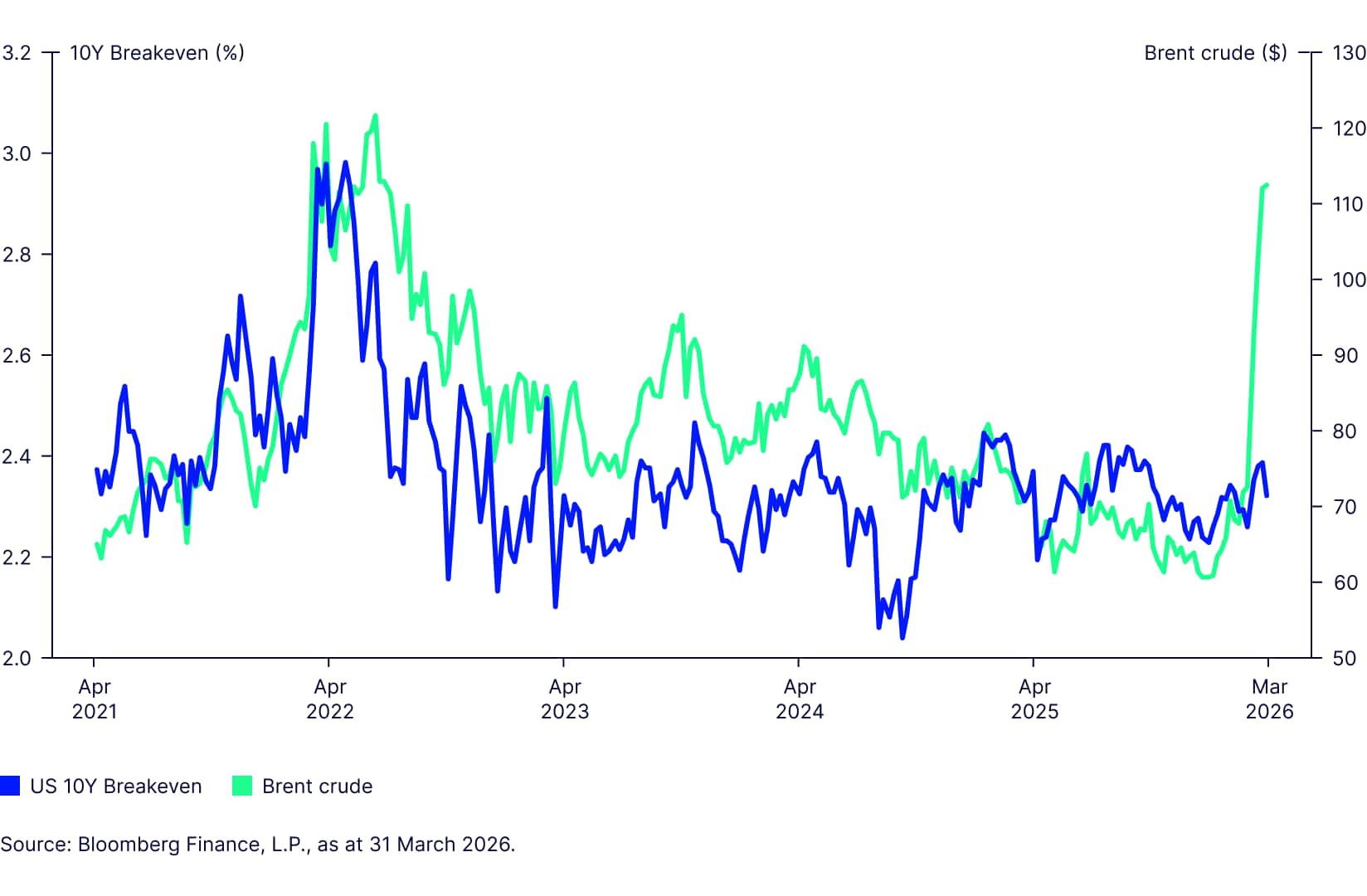 The 2-10 year slope versus the 6M bill rate