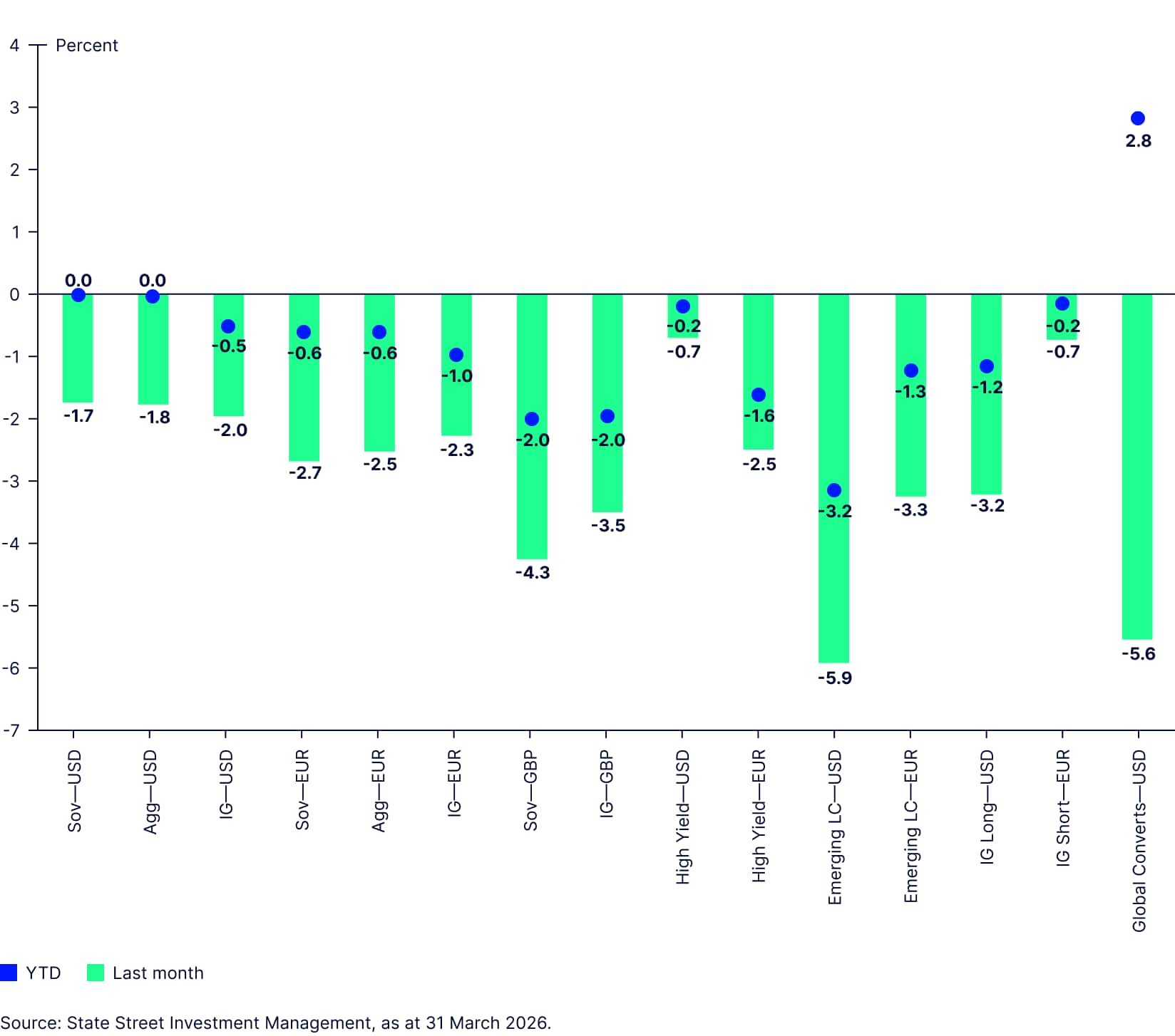 Figure 3: Convertibles still up year-to-date