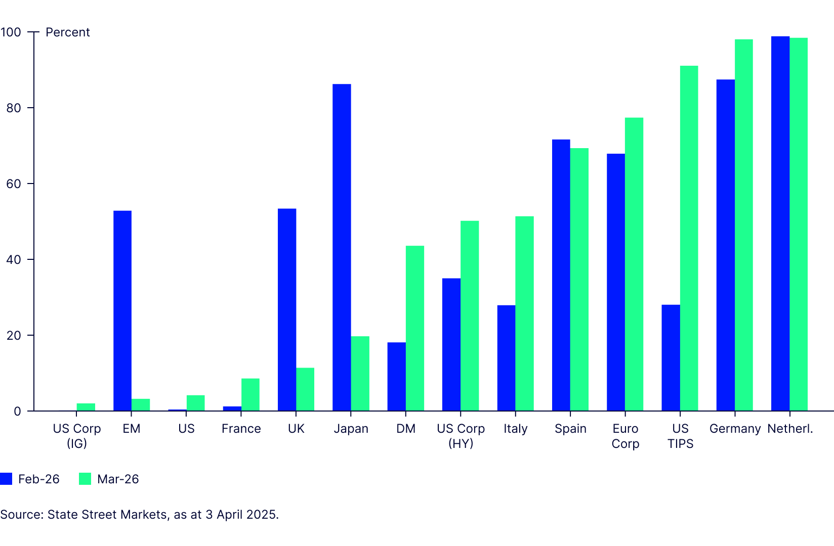 Asset manager fixed income flows Feb/Mar-26