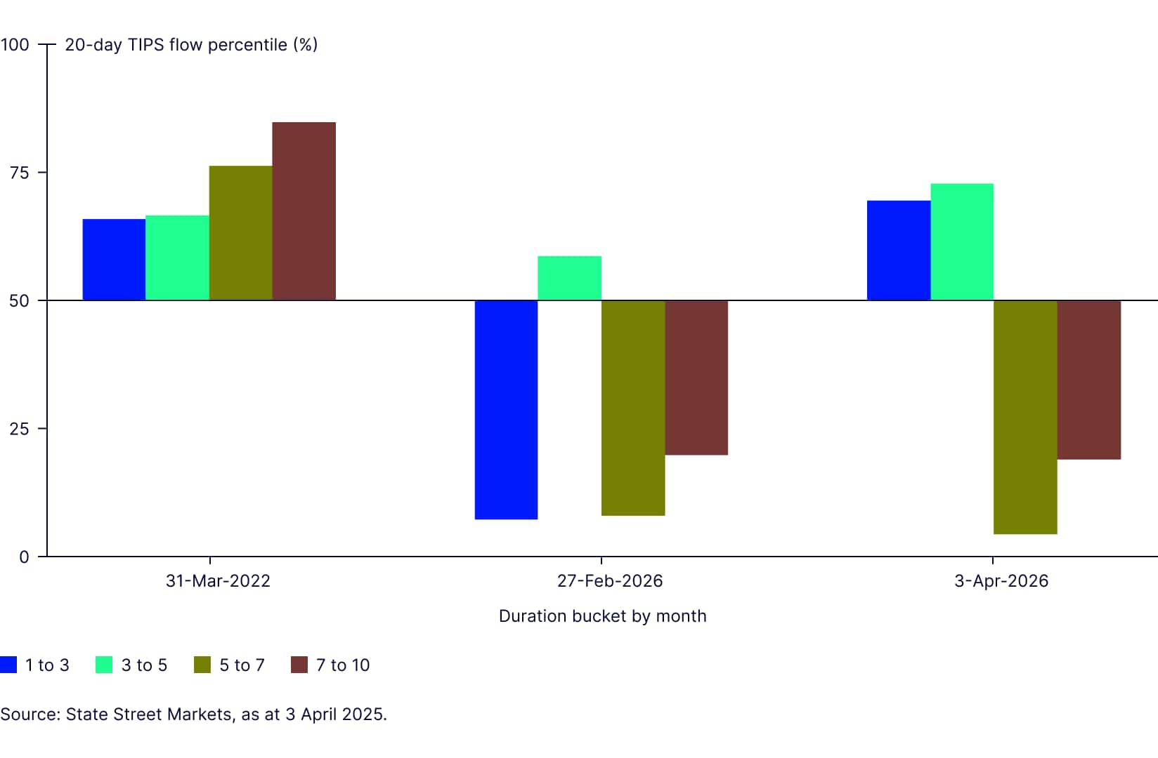 Investor appetite for US inflation protection by duration (selected months)