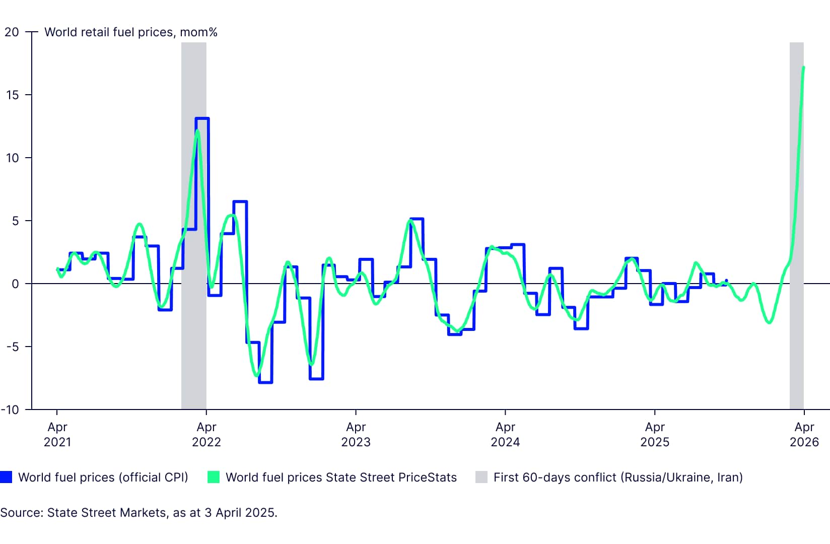 World fuel prices and CPI
