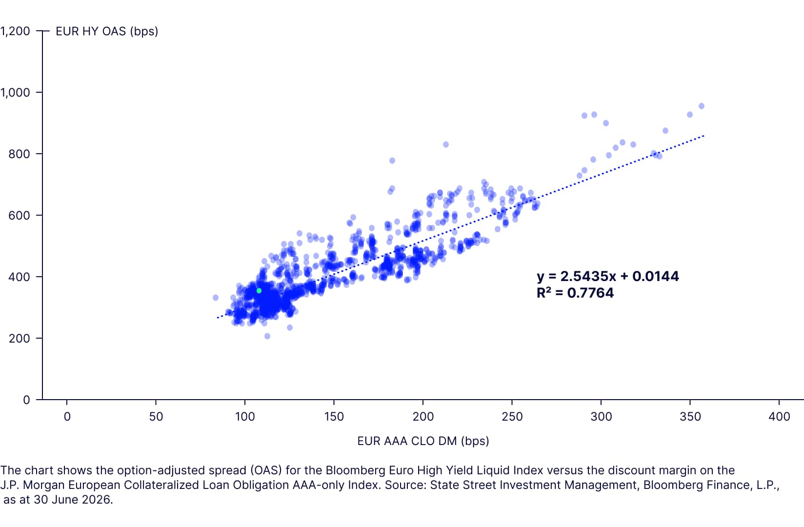 Euro high yield option-adjusted spread vs Euro AAA CLO discount margin