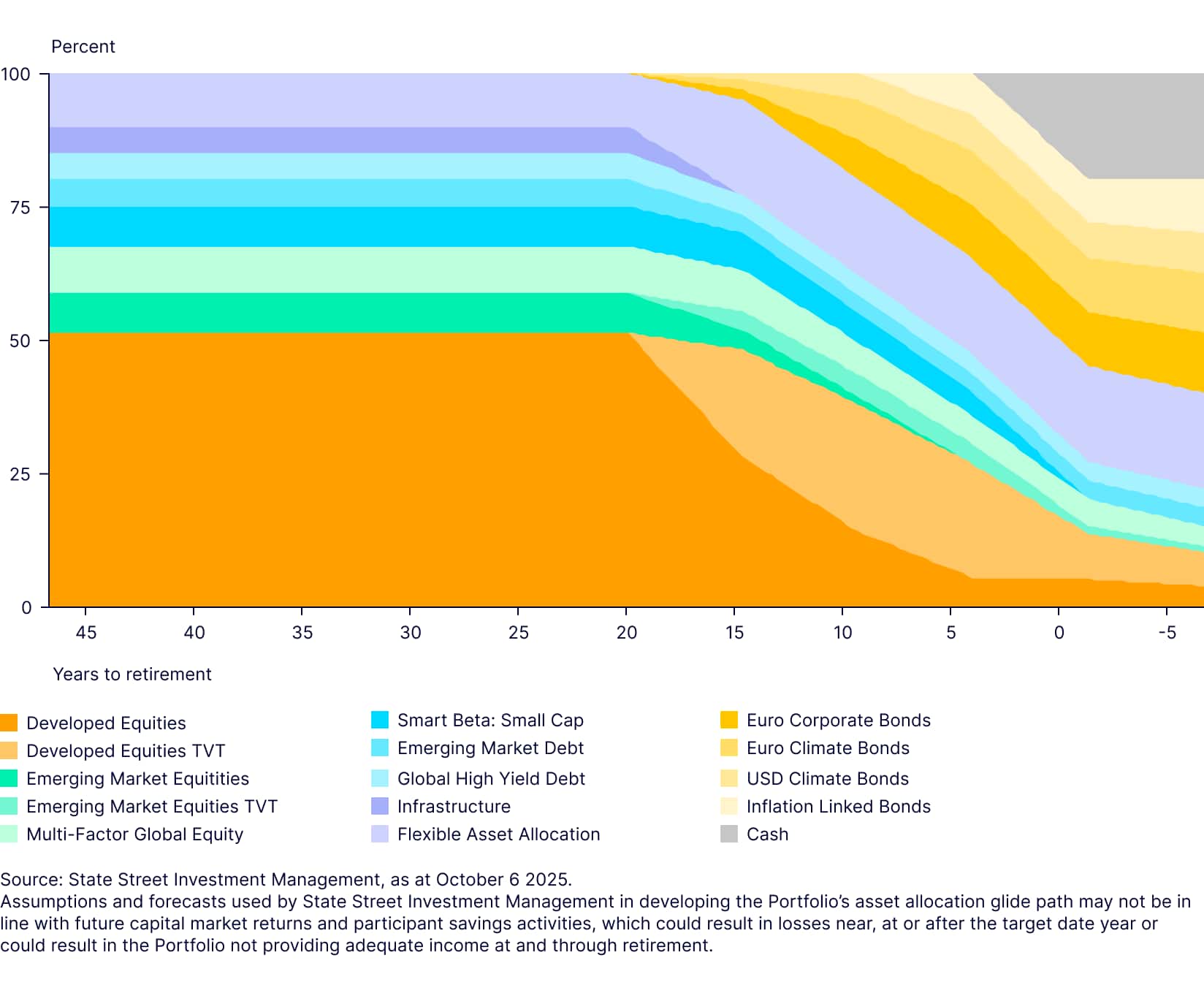 Timewise Target Retirement Funds 2025 Annual Review