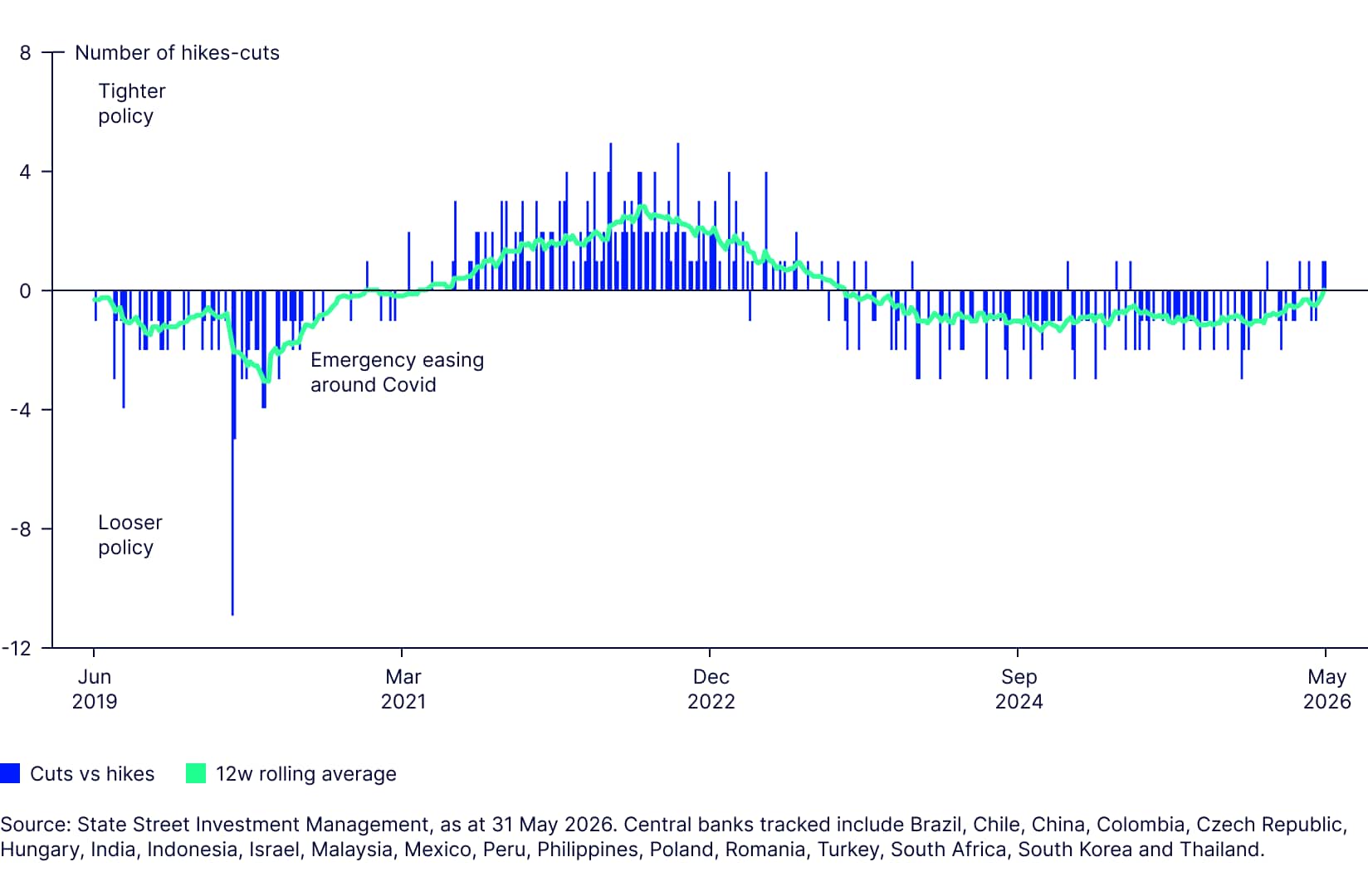 Balance of EM central banks’ tightening-loosening policy is close to neutral