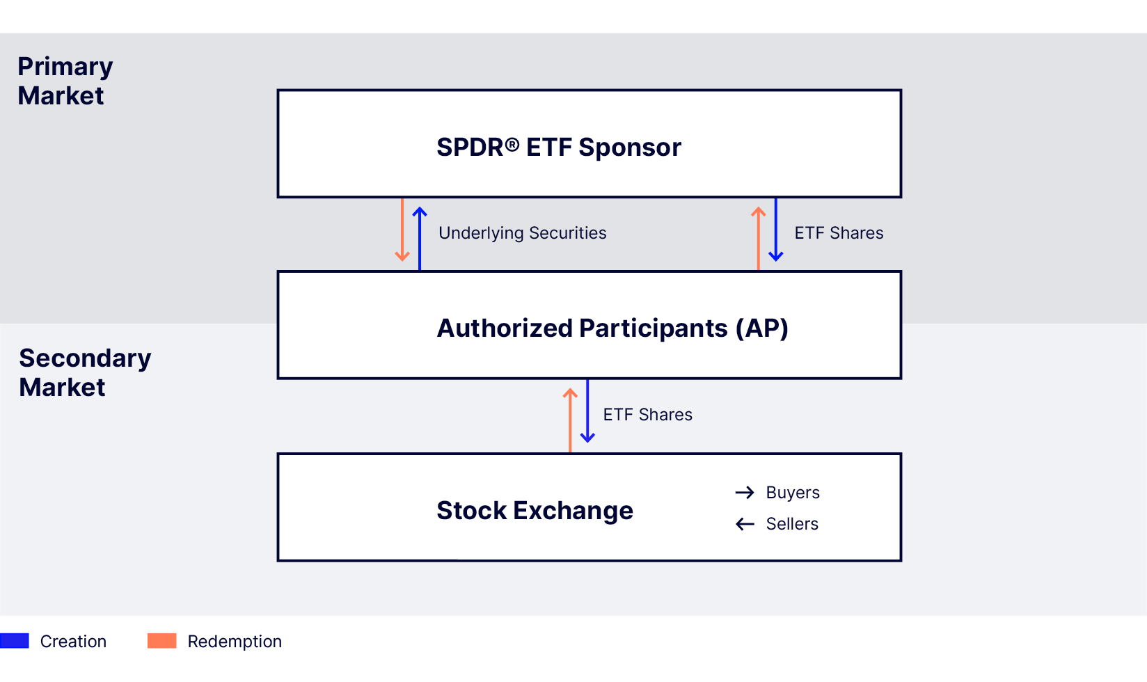 The ETF liquidity ecosystem