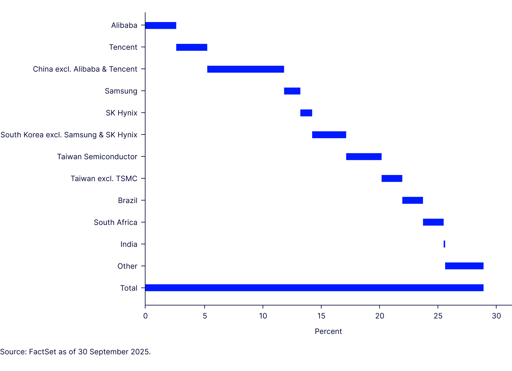 Some South Asian companies have a larger weighting in EM indexes than countries