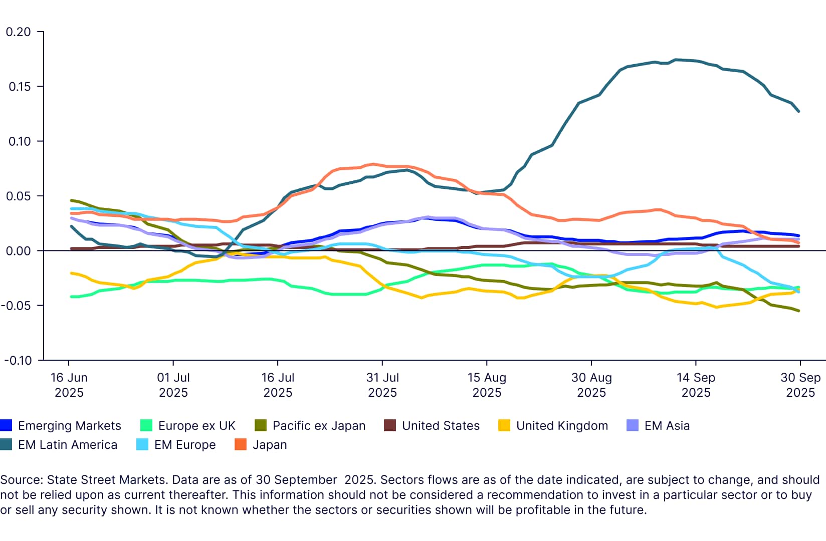 Institutional flows in Q3 2025