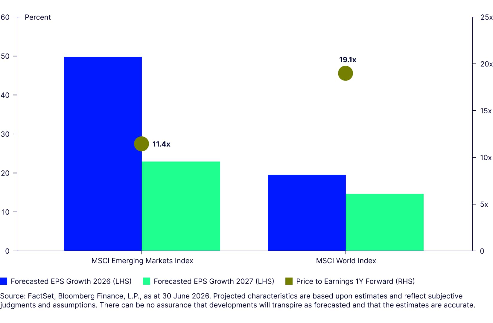 Forecasted EPS growth and valuation multiples