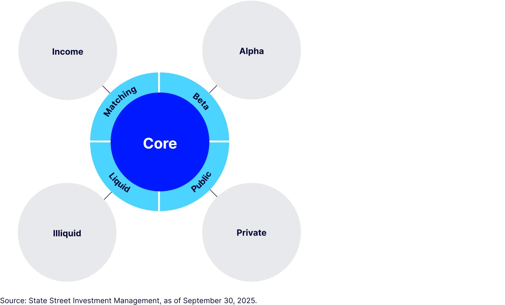 Core Satellite Fig 1