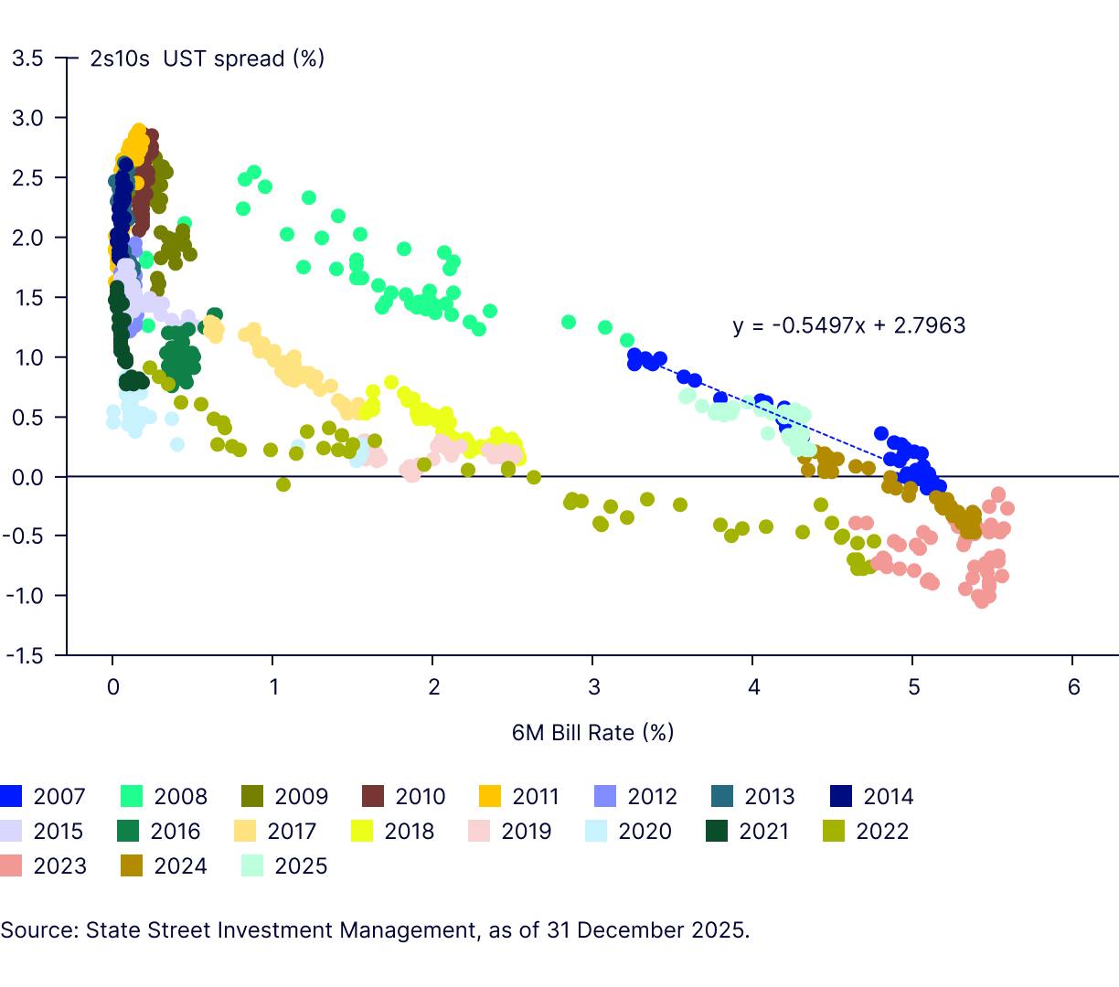 The 2-10 year slope versus the 6M bill rate