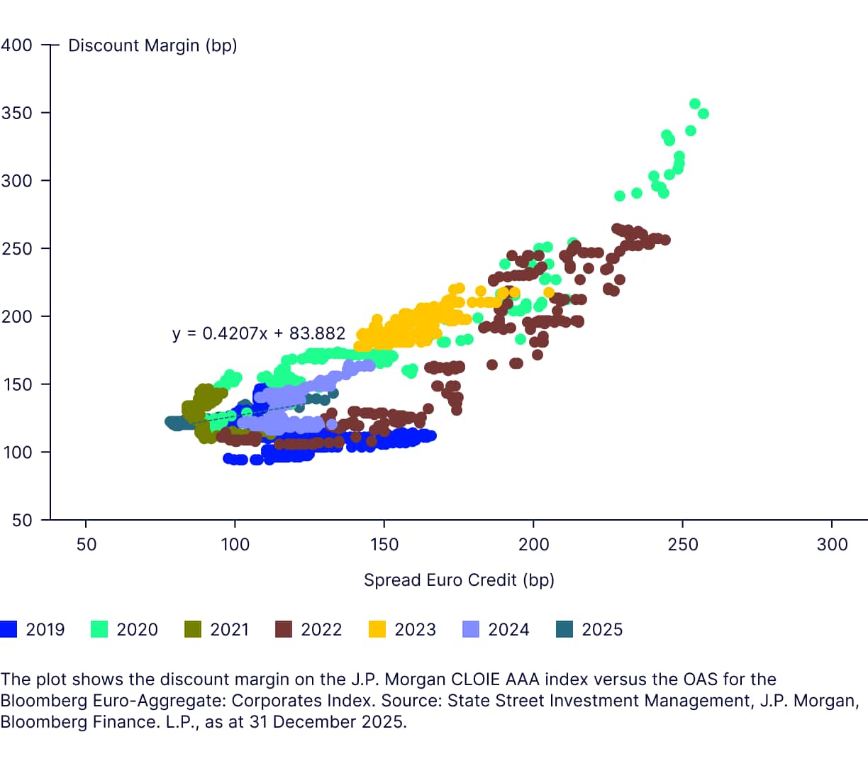 Euro AAA CLO spread versus Euro IG spread 