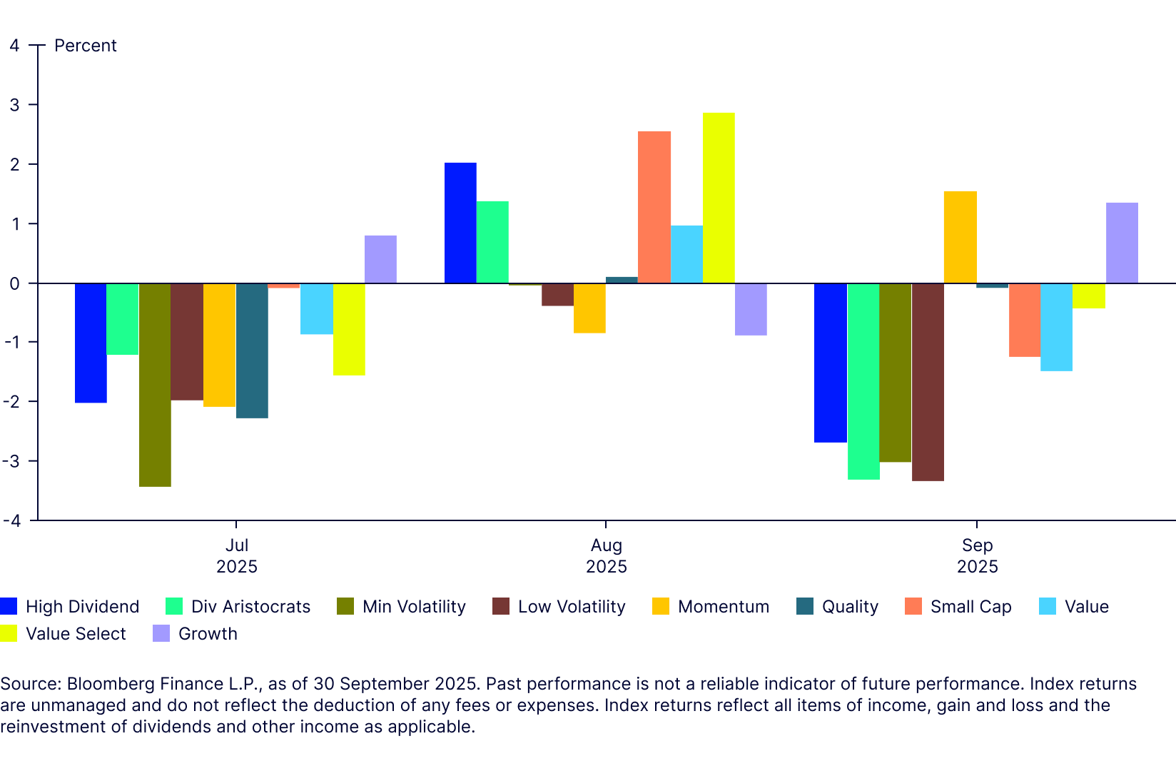 Relative monthly performance versus the MSCI World Index