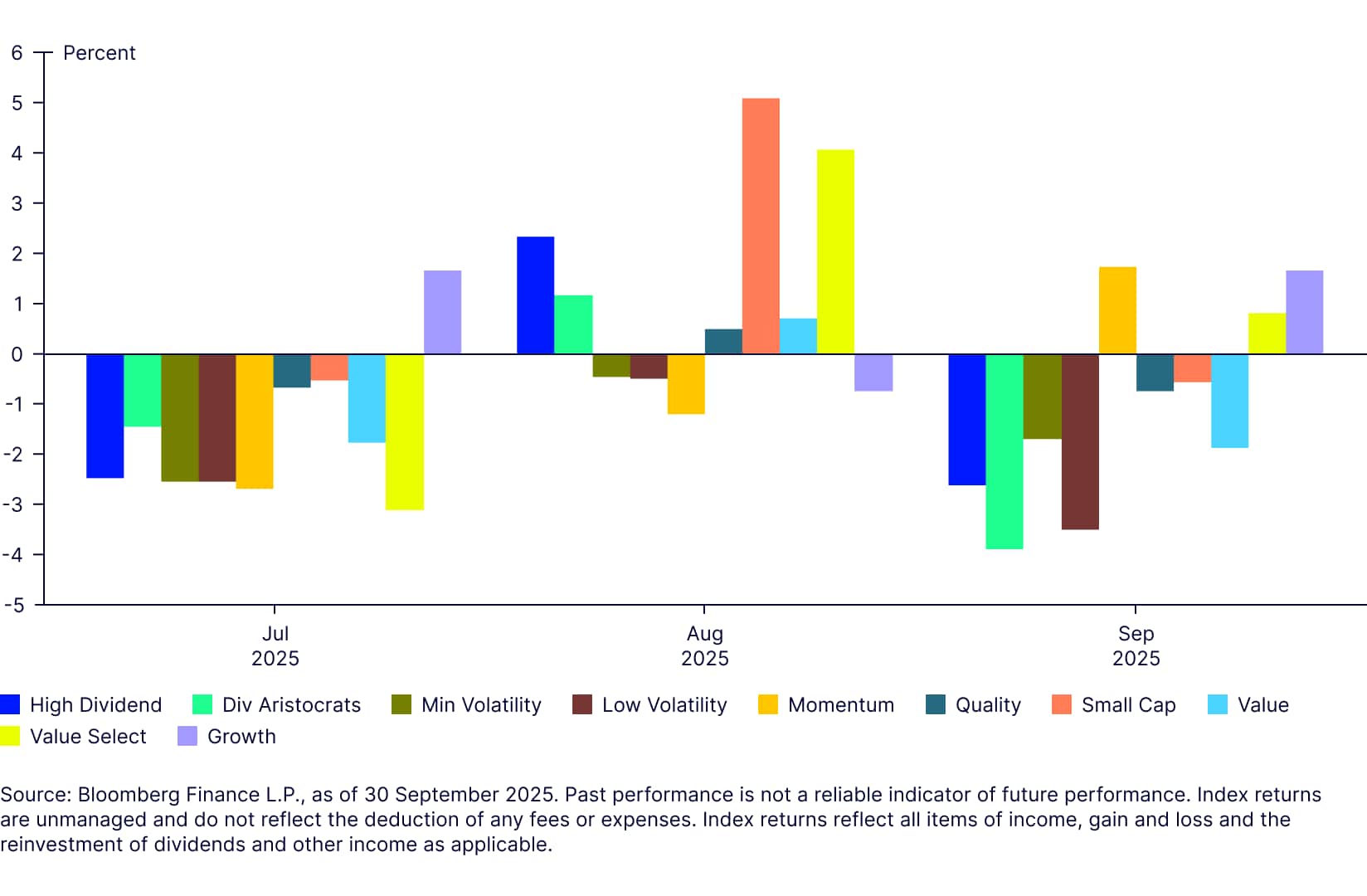 Relative monthly performance versus the S&P 500 Index