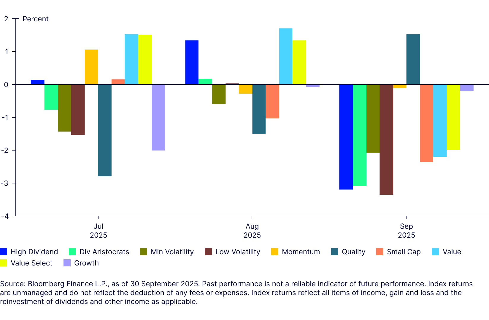 Relative Monthly Performance versus the EURO STOXX® Index