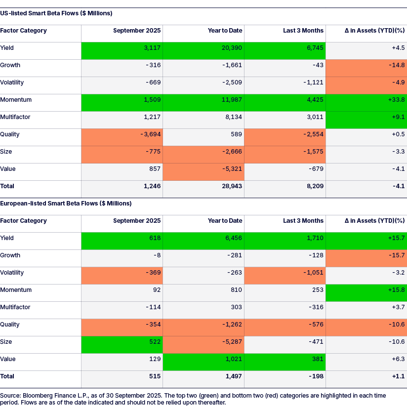 European-listed Smart Beta Flows (US$M)