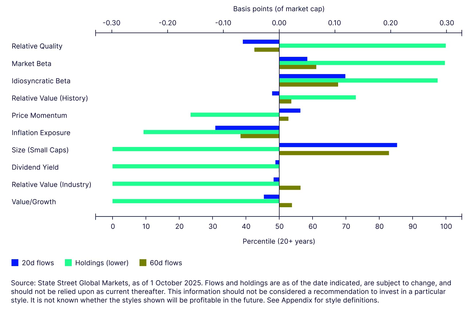 Figure 2: Institutional style positioning (quarter end)