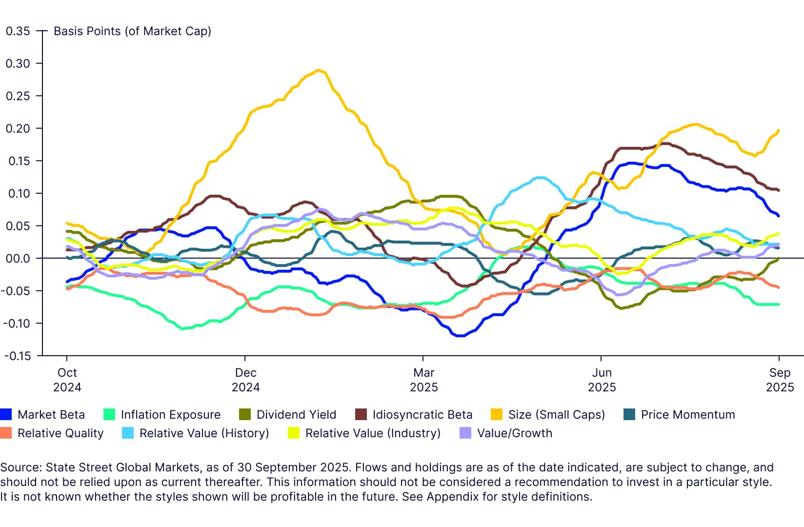 Institutional style flows (60d Flow Trend, Last 1 Year)