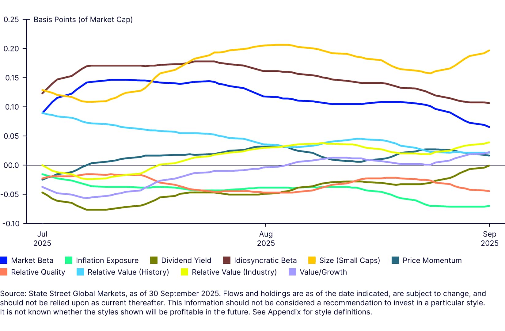 Institutional Style Flow (20d Flow Trend, Last Quarter)