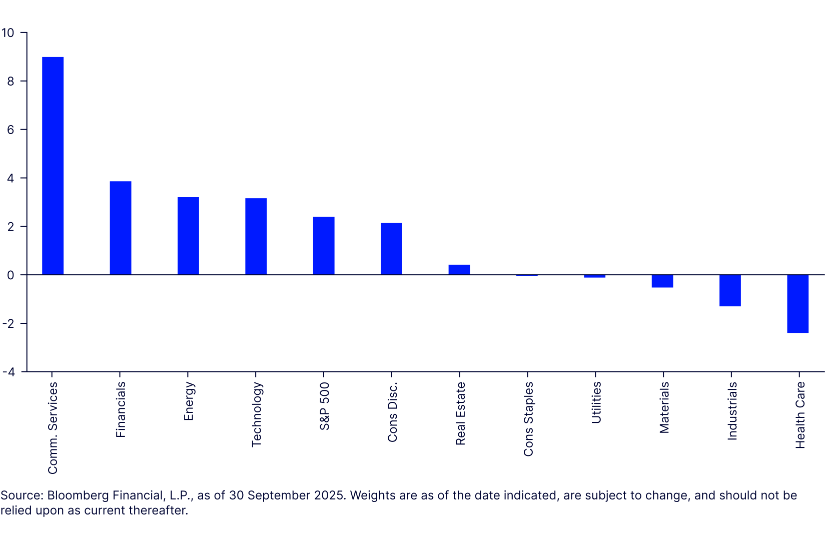 Utilities has relatively low correlation to S&P 500 