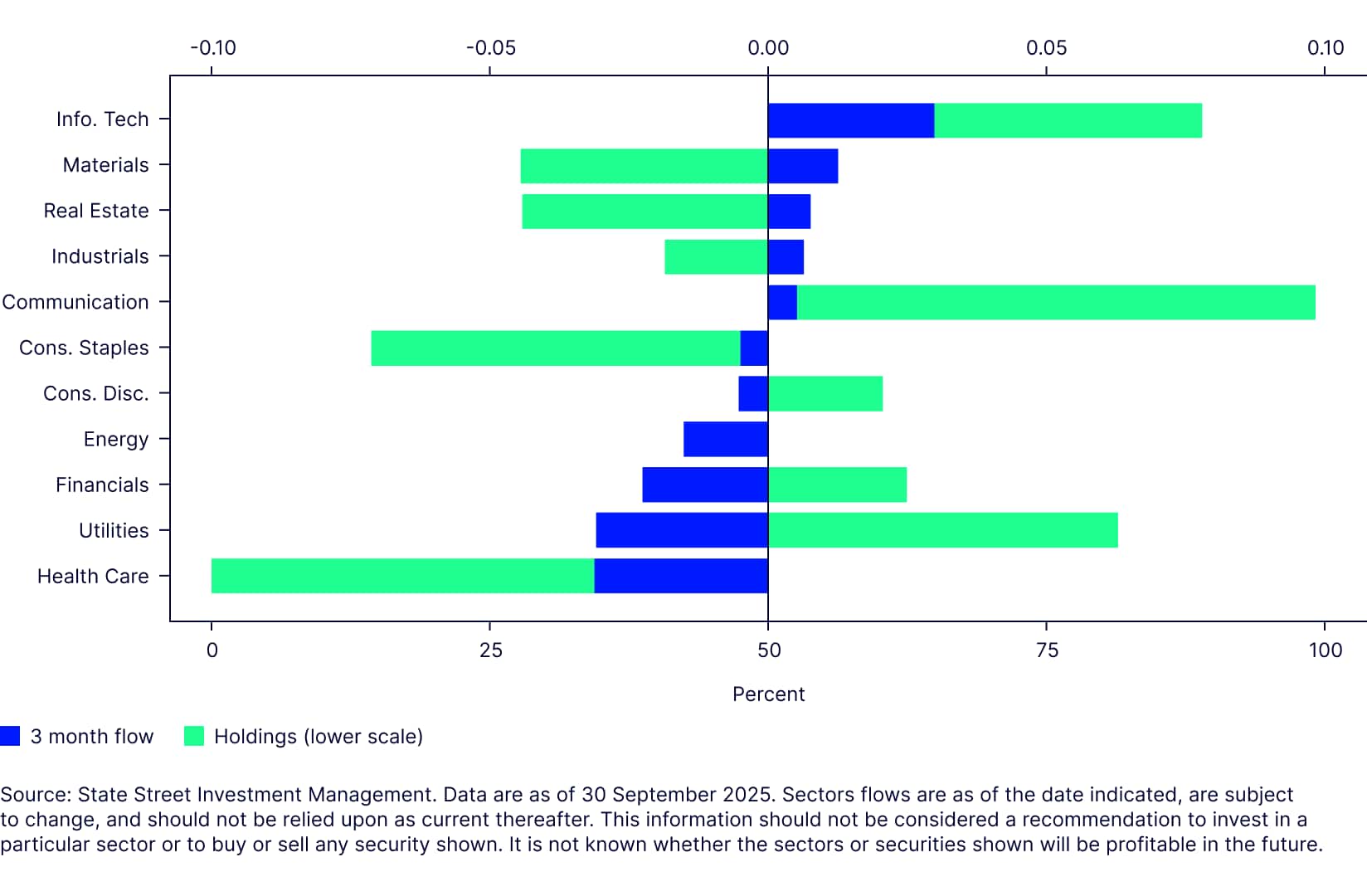  Global active flow over past quarter and relative holdings vs. past five years