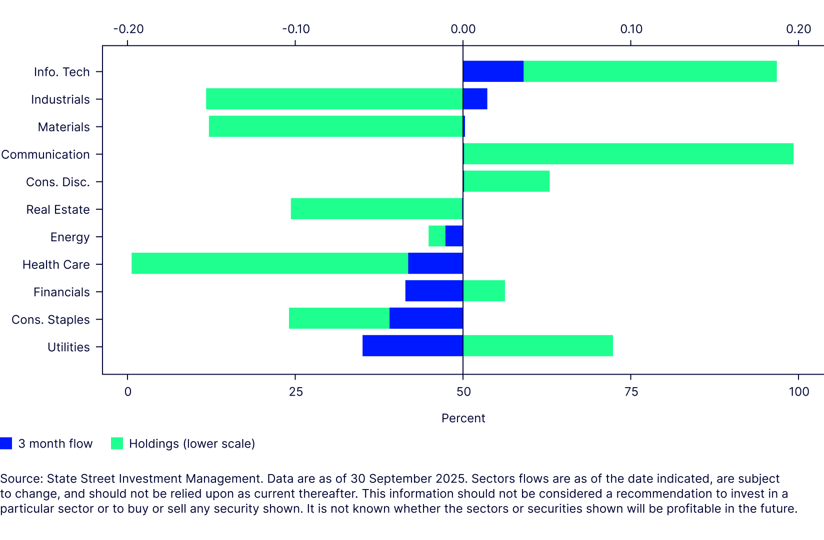 US flows and holdings asset flow over past quarter and relative holdings vs. past five years