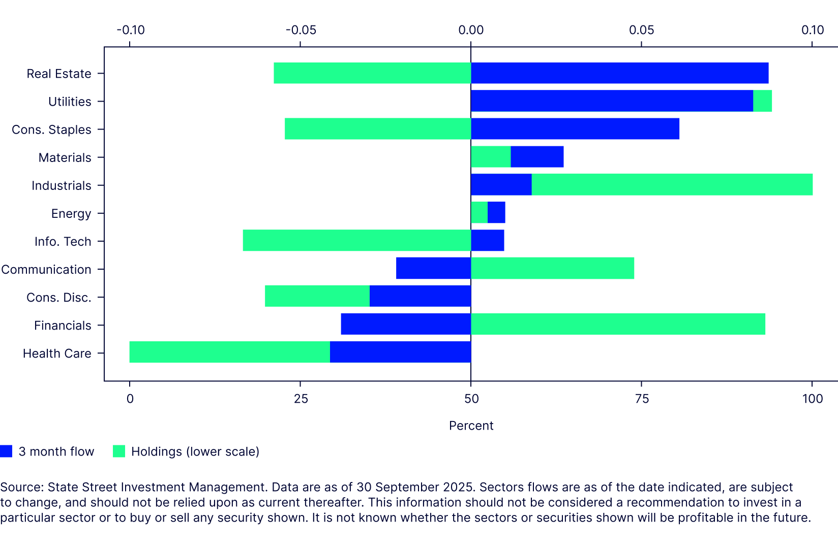 Europe asset flow over past quarter and relative holdings vs. past five years