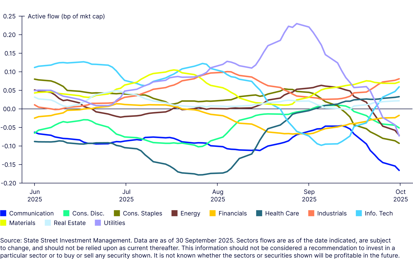  Global active flow over past quarter and relative holdings vs. past five years