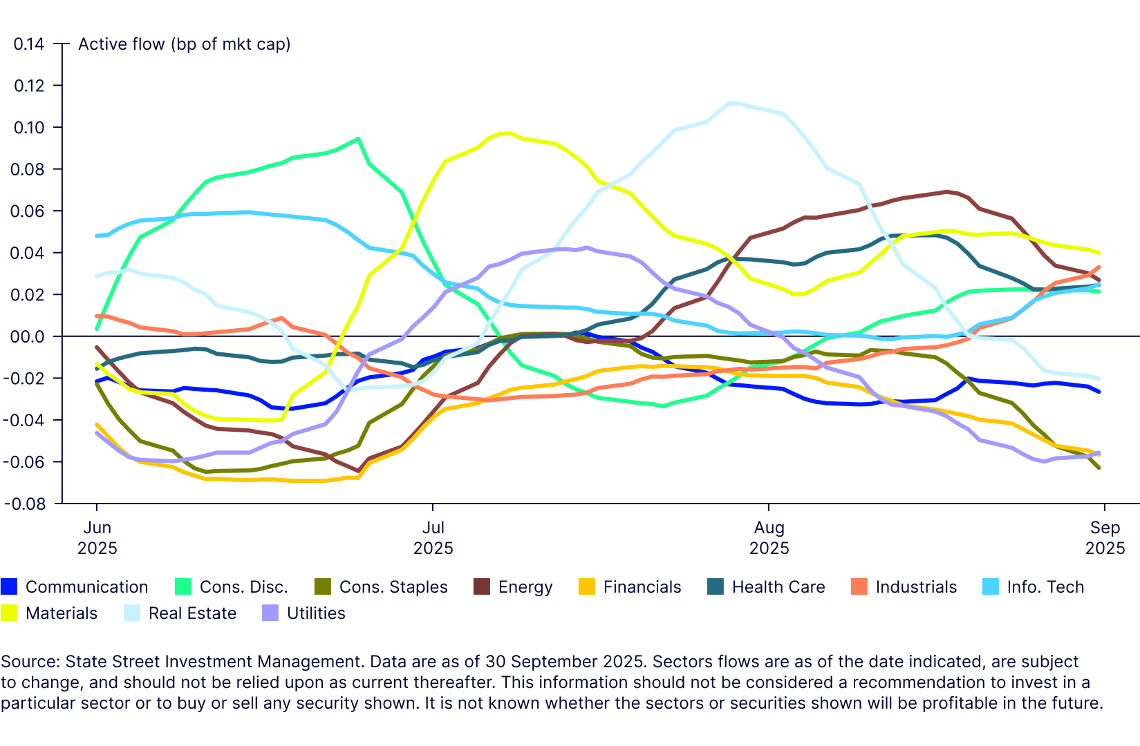  Global active flow over past quarter and relative holdings vs. past five years