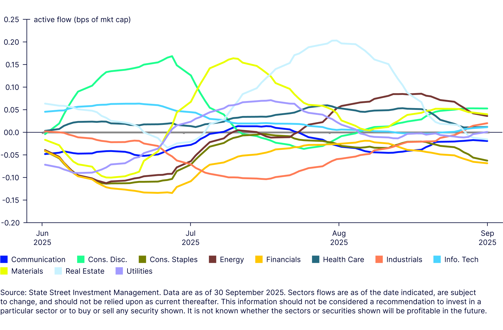  Global active flow over past quarter and relative holdings vs. past five years