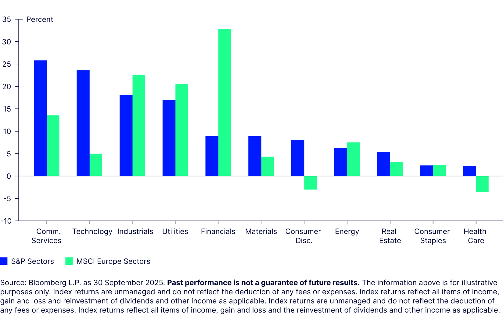 Strong Q2 recovery in US sectors saw catch-up YTD with Europe sectors