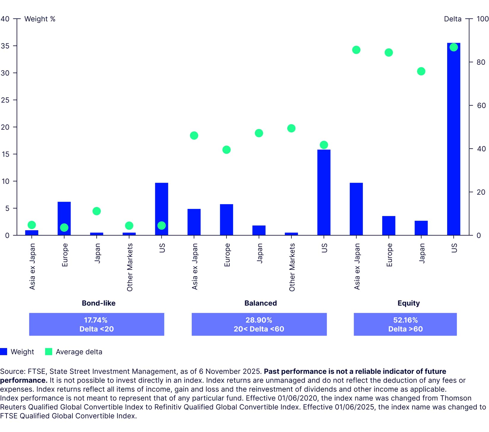 The right balance between bond like, balanced and equity like convertible bonds