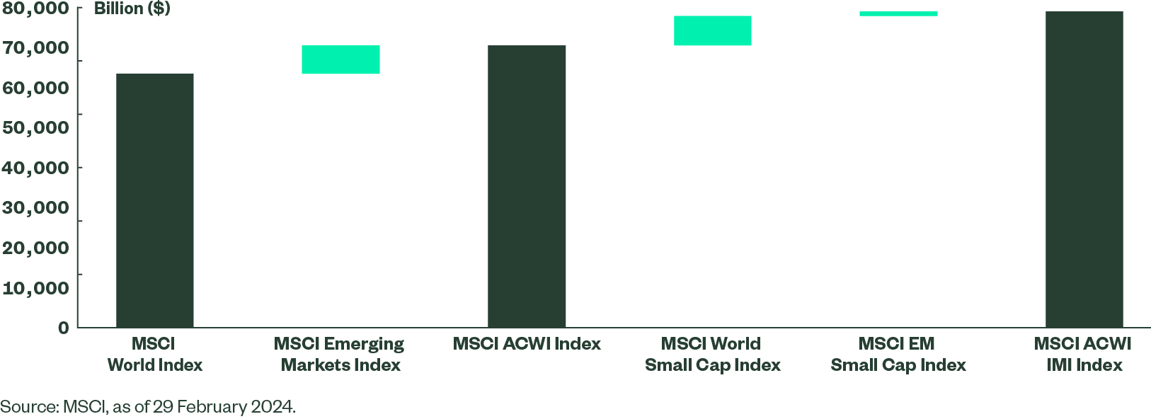 Global Equity Indices By Market Cap