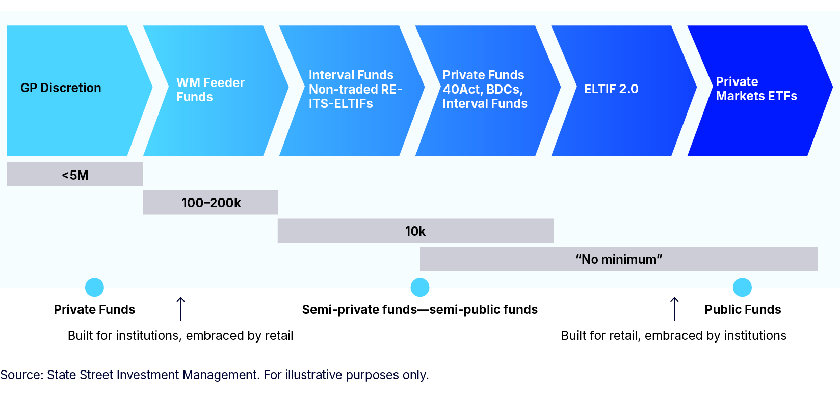 Democratizing Private Markets
