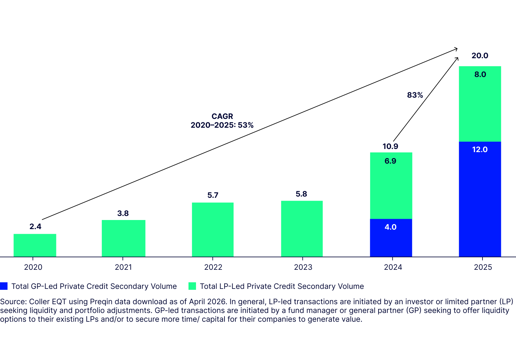 Private credit secondaries