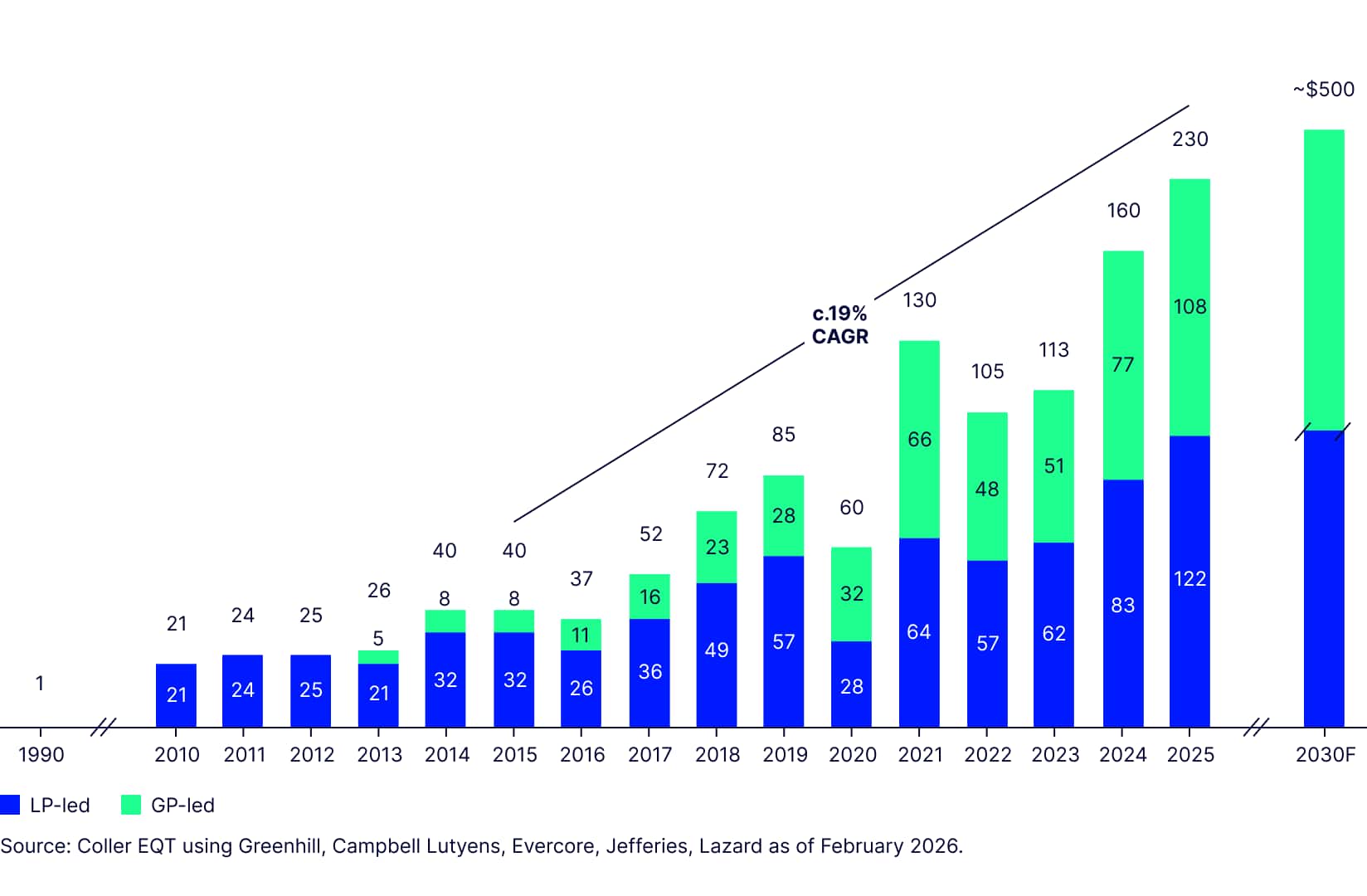 Secondary market assets under management and GP-led and LP-led shares (1990-2030F)