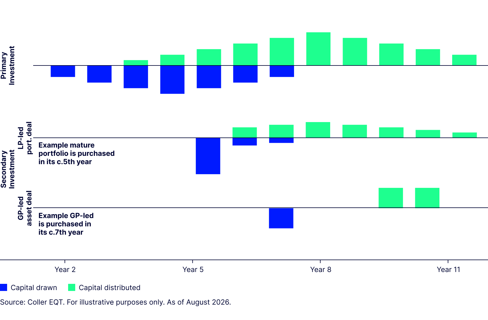 Cash-flow profile of primary and secondary fund investments