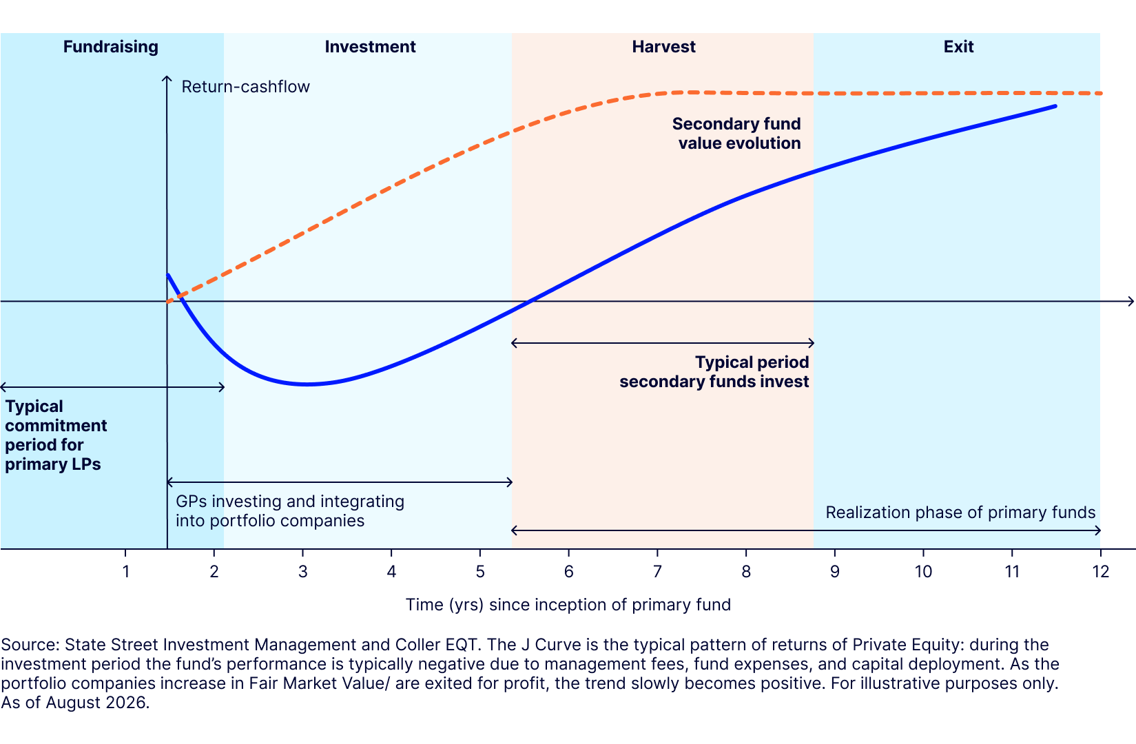 The J-curve mitigation of secondaries