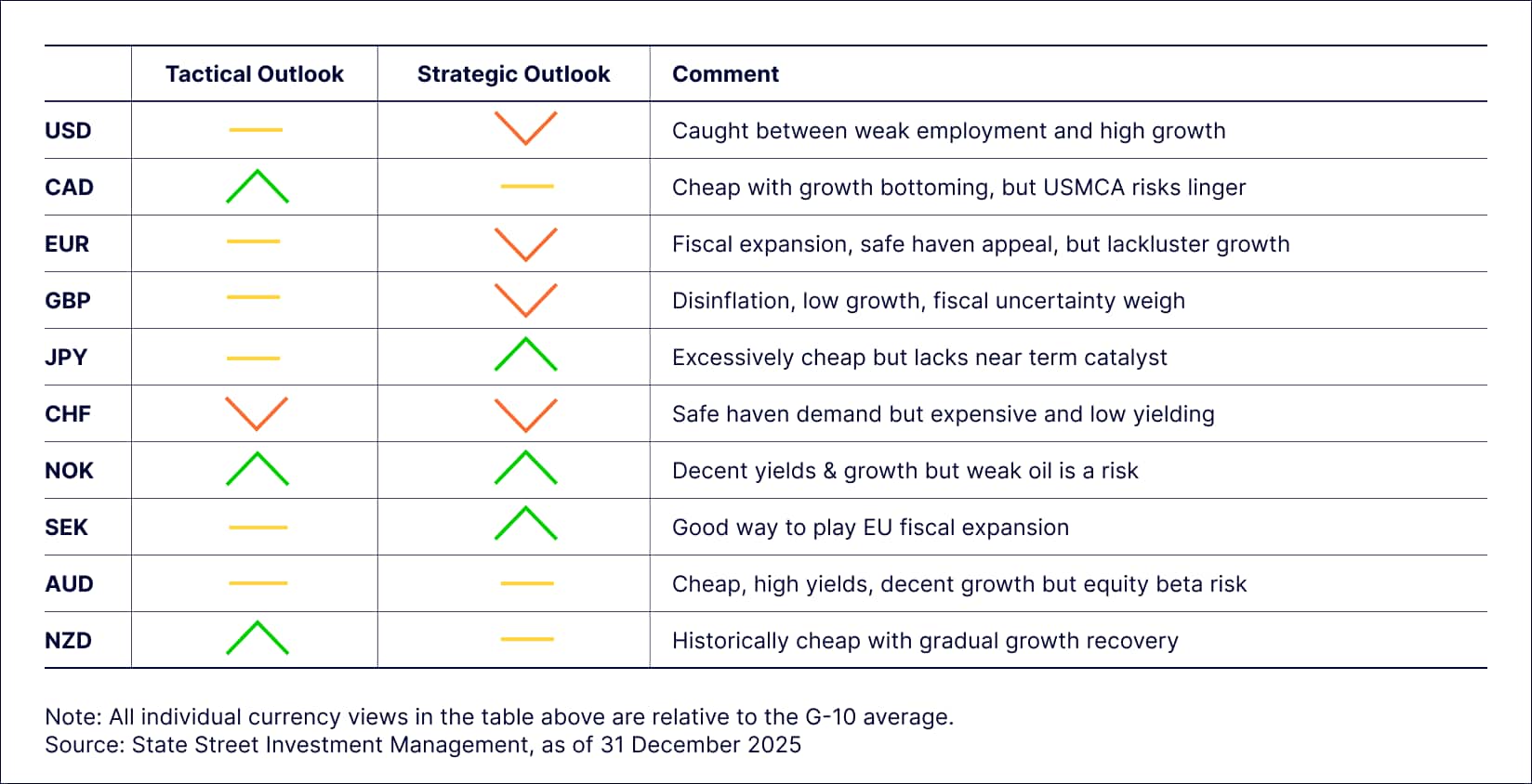 Currency Market Commentary- Jan 2026