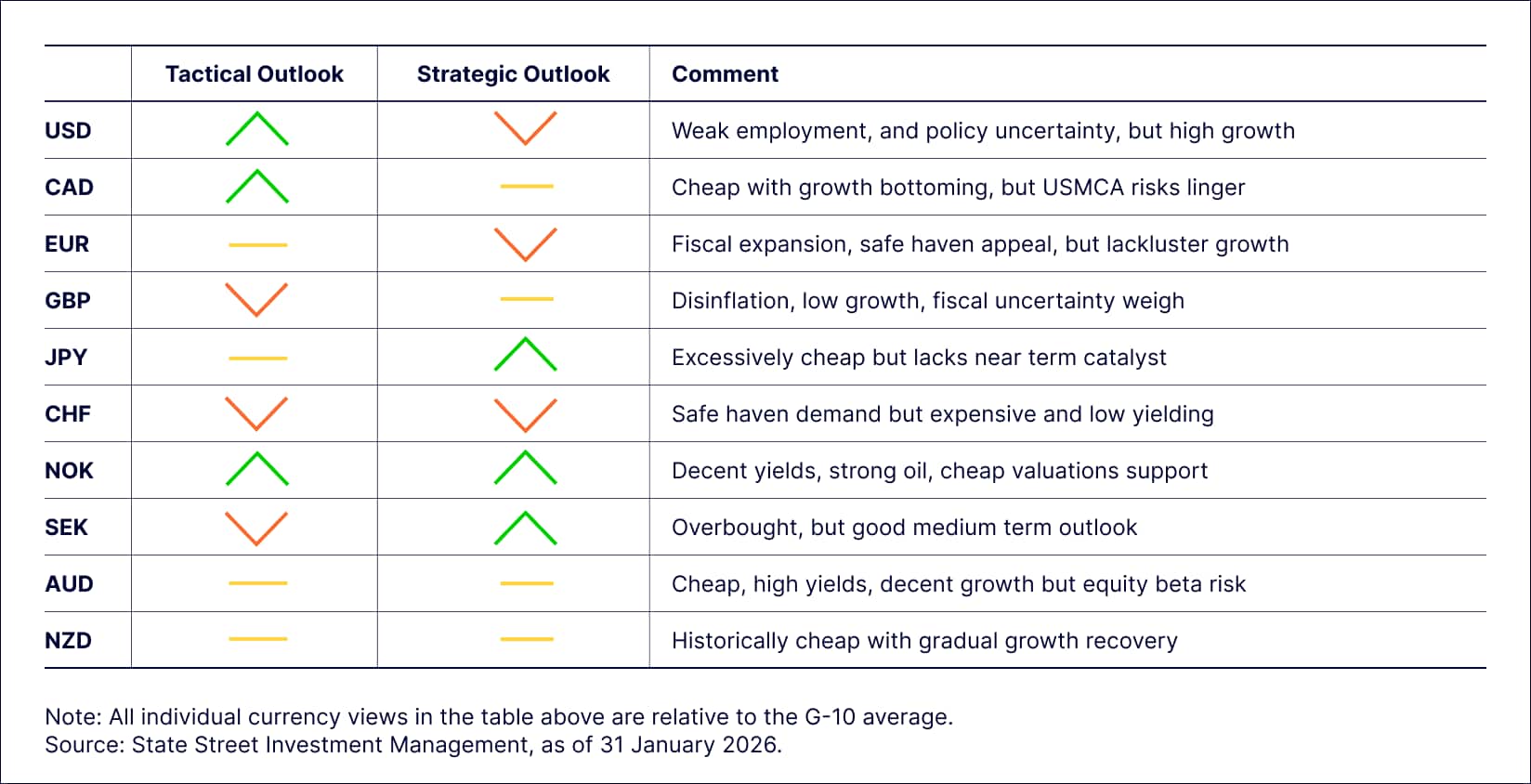 Currency Market Commentary February 2026