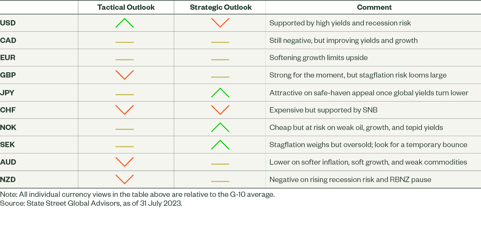 Directional Outlook