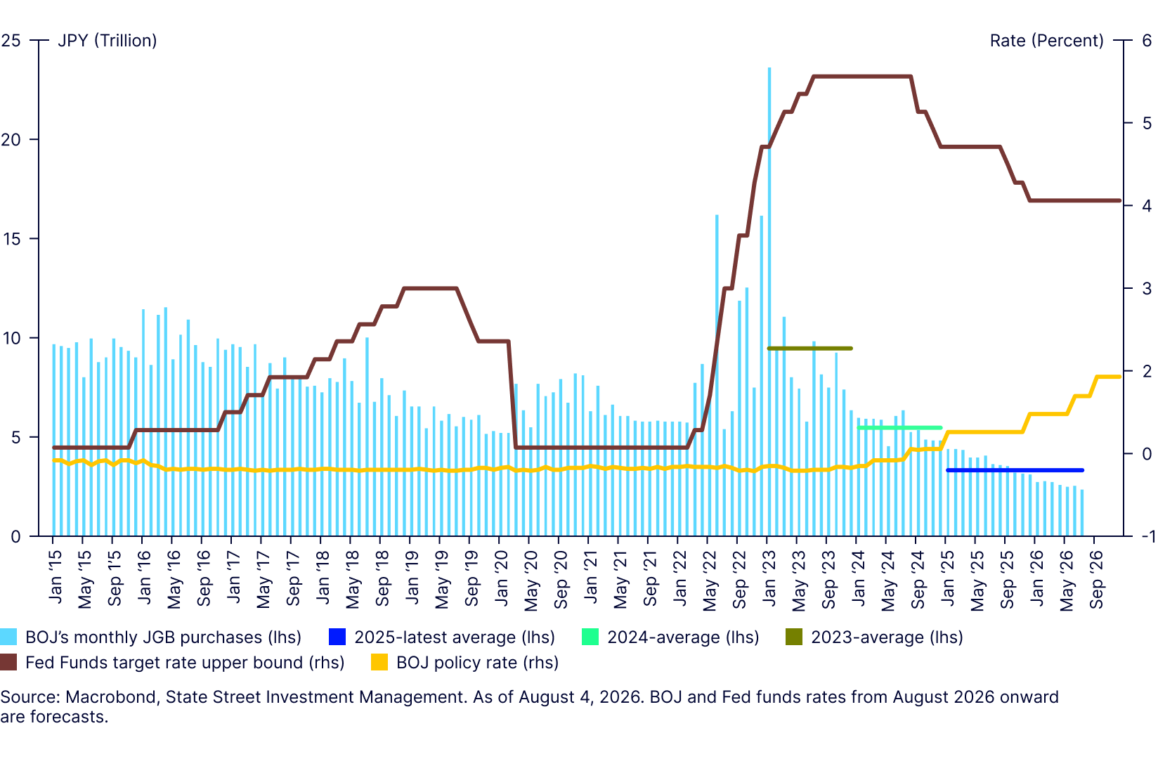 BOJ's JGB buying is normalizing faster than policy rate