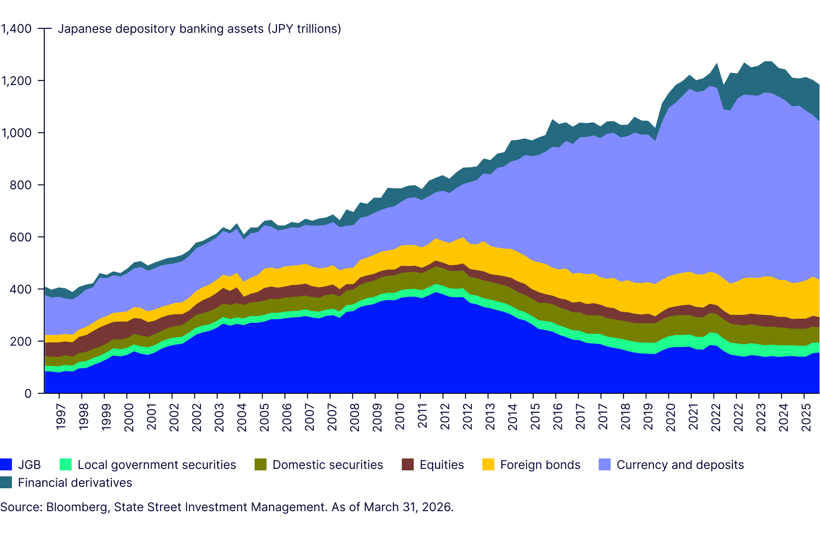  Japanese banks to tap idle yen cash (currency & deposits) for JGB investments