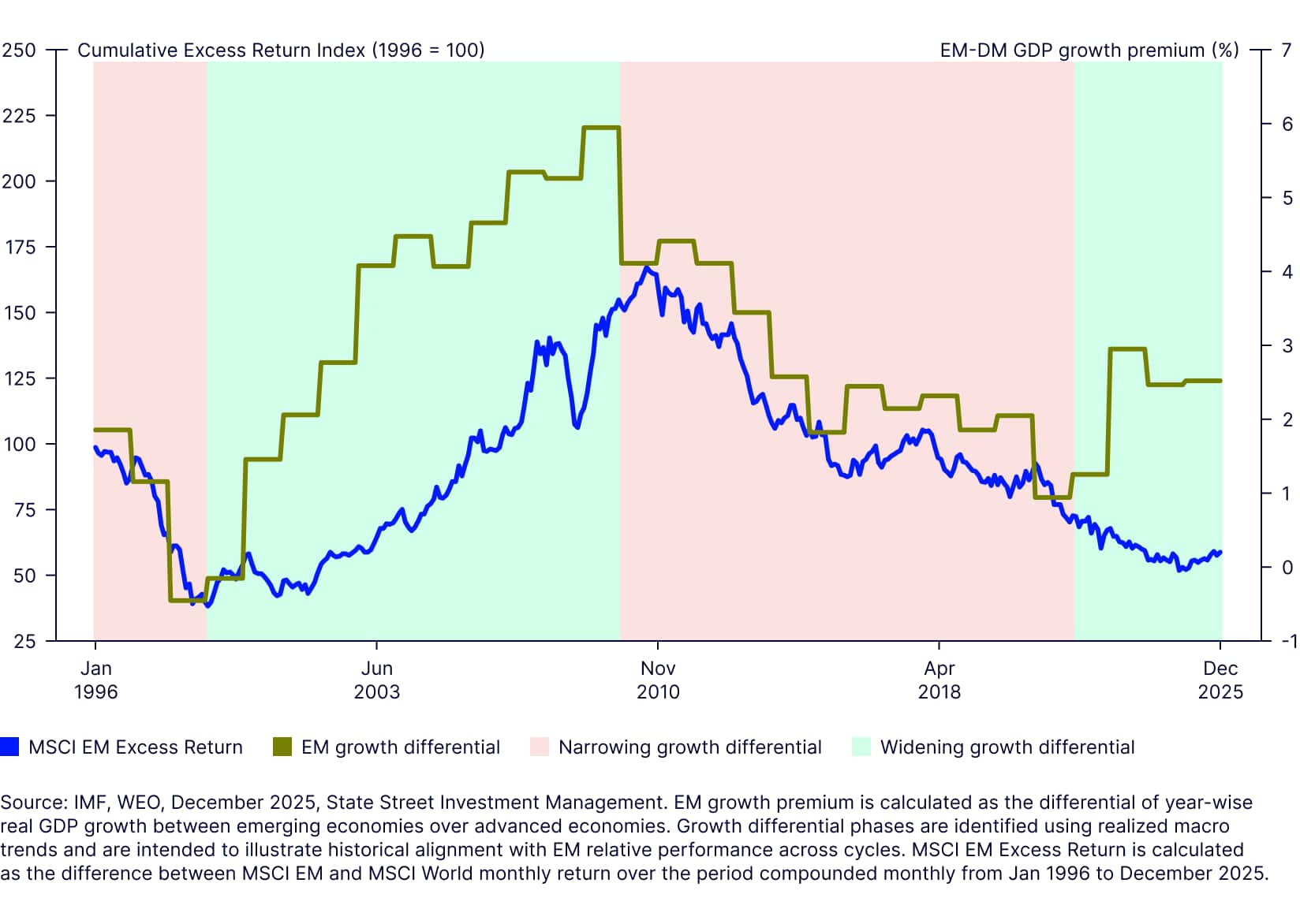 A line chart showing economic growth differential and emerging market relative performance