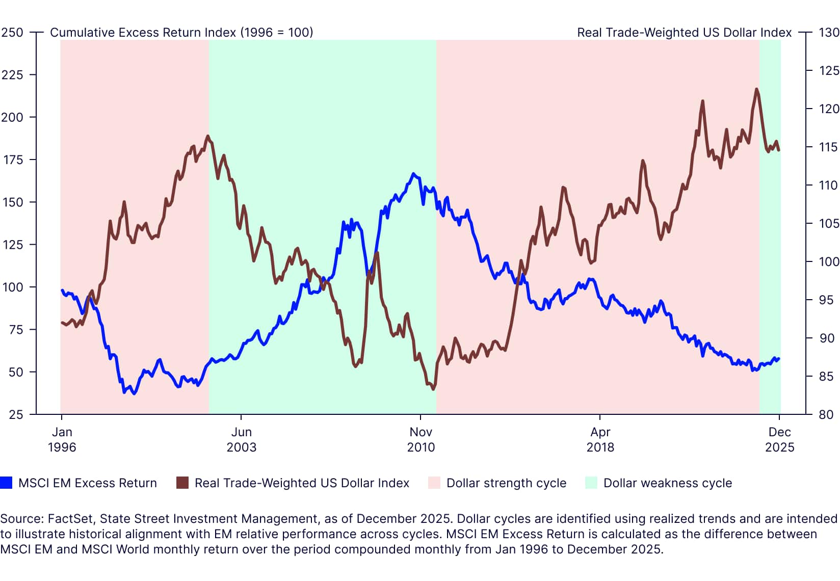 a line chart showing Dollar cycle and EM relative performance