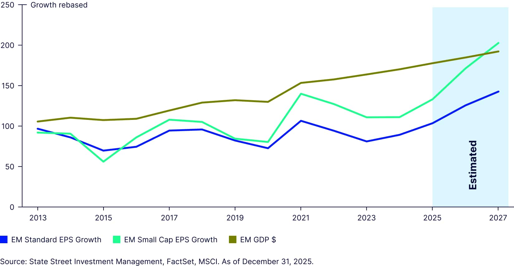 EM small caps offer EPS growth